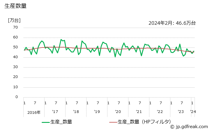 グラフ 月次 換気扇 生産数量