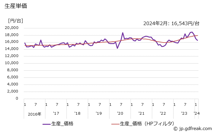 グラフ 月次 換気扇 生産単価