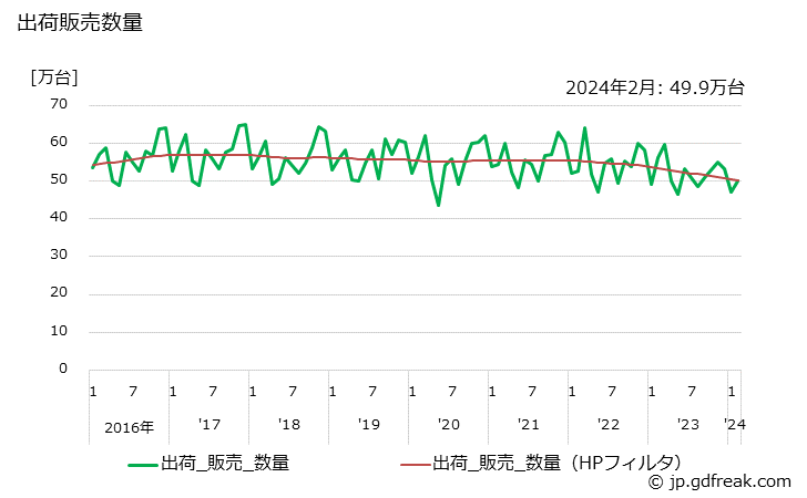 グラフ 月次 換気扇 出荷販売数量