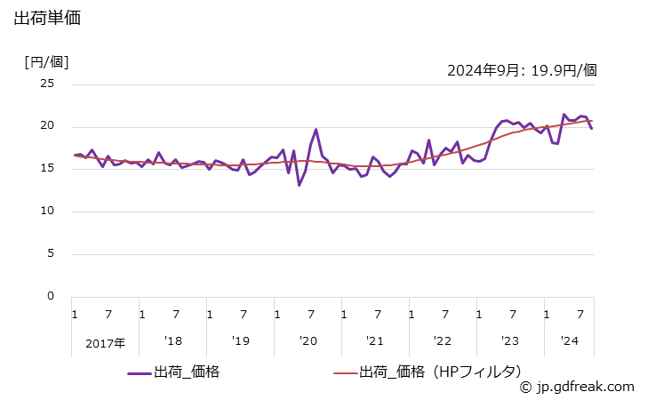 グラフ 月次 自動車用電球 出荷単価