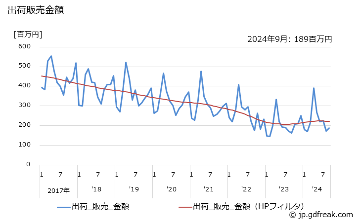 グラフ 月次 その他の白熱電球の生産・出荷の動向 出荷販売数量の推移