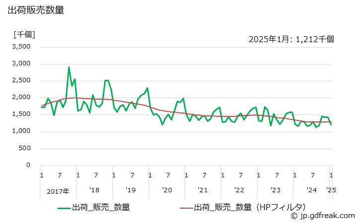 グラフ 月次 LEDランプ 出荷販売数量