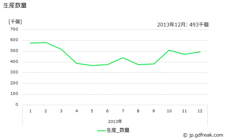 グラフ 月次 白熱灯器具(一般用)の生産・出荷・単価の動向 生産数量の推移