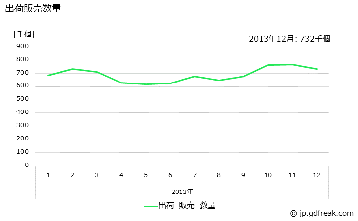 グラフ 月次 白熱灯器具(一般用)の生産・出荷・単価の動向 出荷販売数量の推移