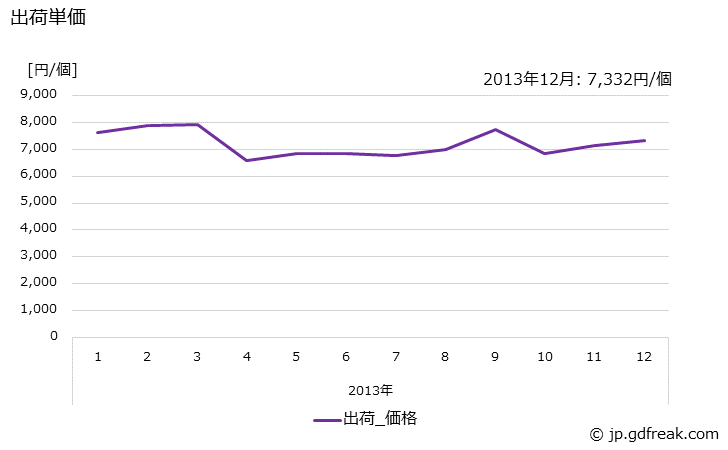 グラフ 月次 白熱灯器具(一般用)の生産・出荷・単価の動向 出荷単価の推移