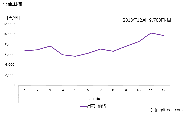グラフ 月次 白熱灯器具(特殊用)の生産・出荷・単価の動向 出荷単価の推移