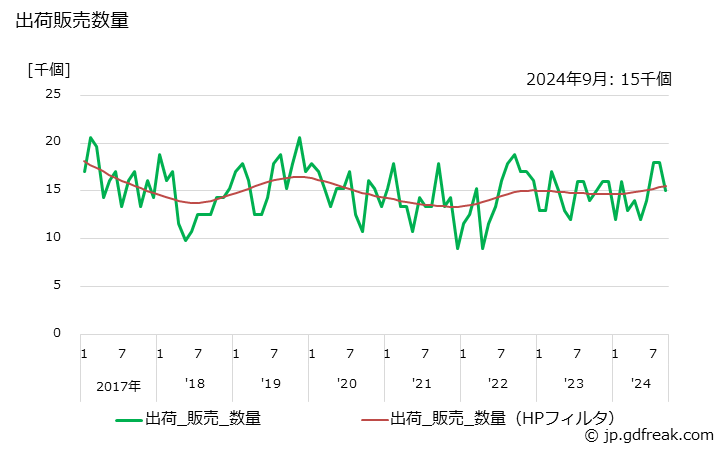 グラフ 月次 高圧放電灯器具の生産・出荷の動向 