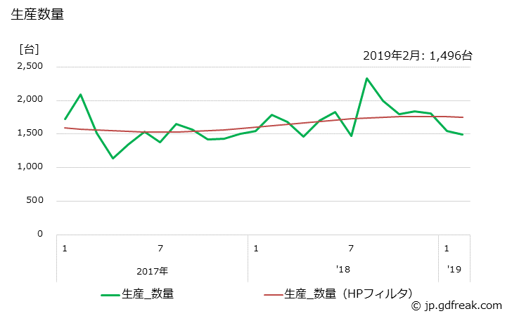 グラフ 月次 ファクシミリ 生産数量