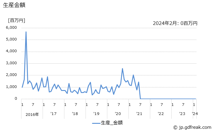 グラフ 月次 電子交換機(局用) 生産金額