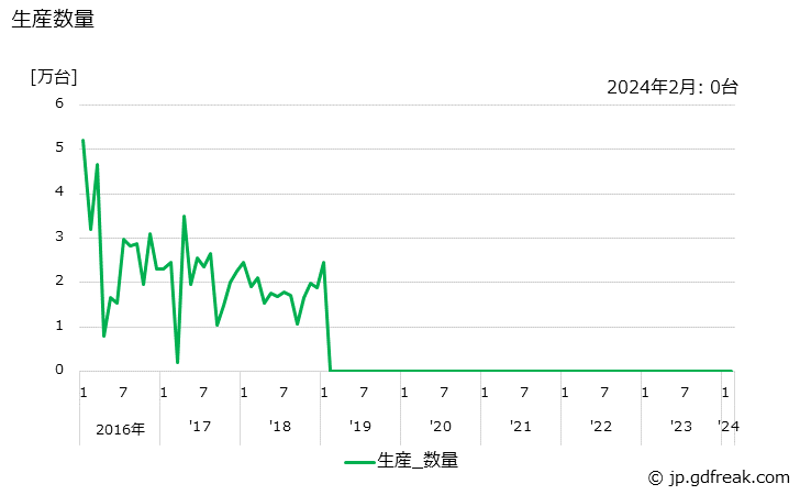 グラフ 月次 公衆用PHS端末 生産数量