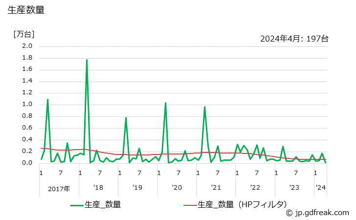 グラフ 月次 テレメータ･テレコントロール 生産数量