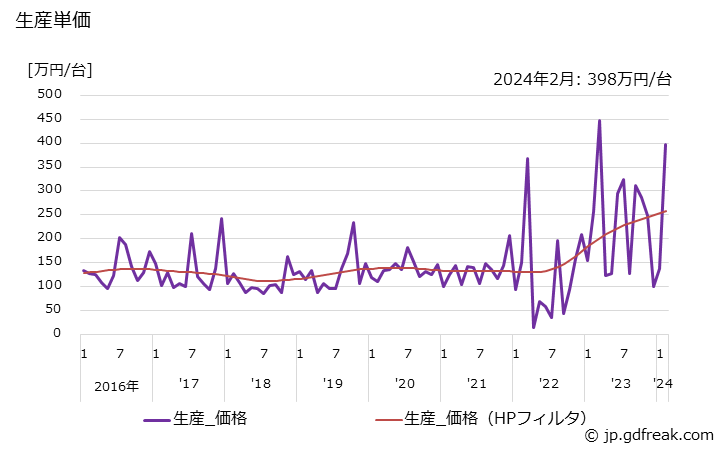 グラフ 月次 テレメータ･テレコントロール 生産単価