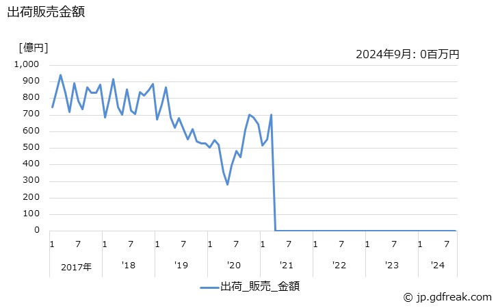 グラフ 月次 民生用電子機械器具 出荷販売金額