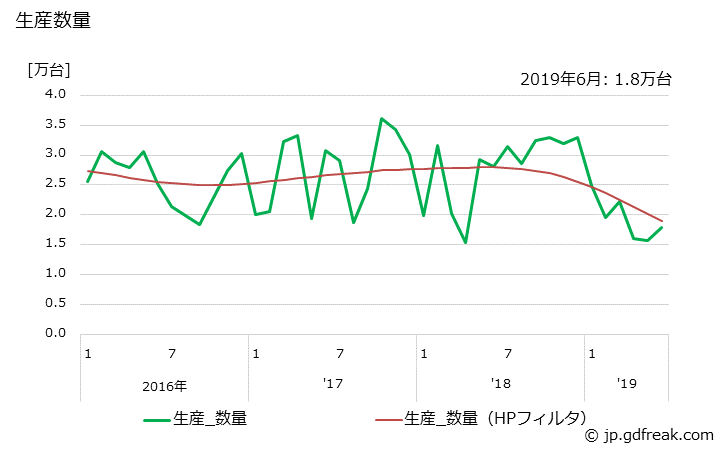グラフ 月次 薄型テレビ(40型以上)の生産・出荷・単価の動向 生産数量
