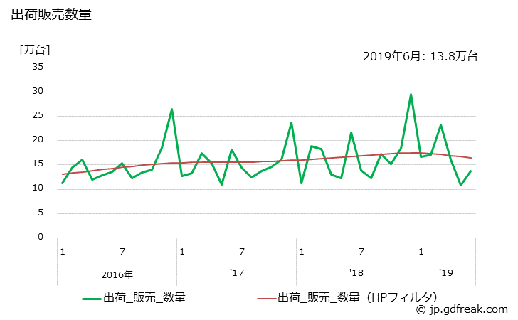 グラフ 月次 薄型テレビ(40型以上)の生産・出荷・単価の動向 出荷販売数量の推移
