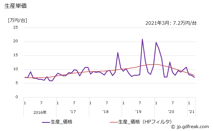 グラフ 月次 ビデオカメラ(放送用を除く)の生産・出荷・単価の動向 生産単価の推移