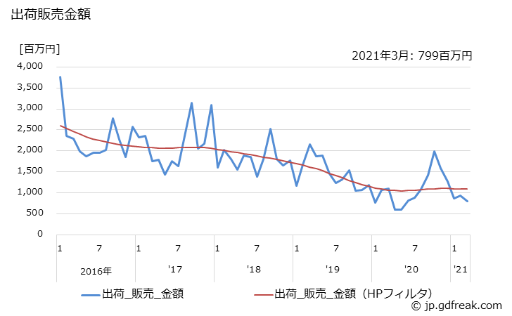 グラフ 月次 ビデオカメラ(放送用を除く)の生産・出荷・単価の動向 出荷販売金額の推移