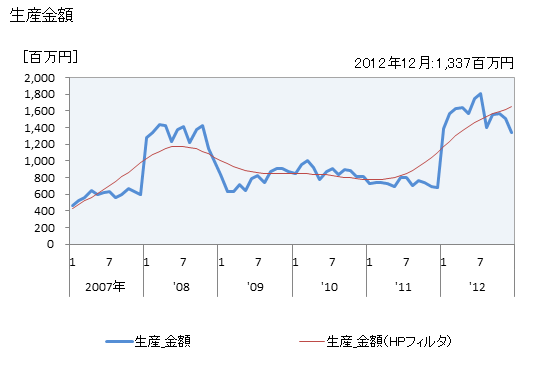 グラフ 月次 受動部品_固定コンデンサ_有機フィルムコンデンサの生産の動向 生産金額の推移
