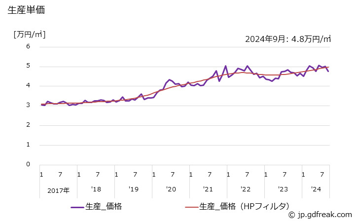 グラフ 月次 リジッドプリント配線板 