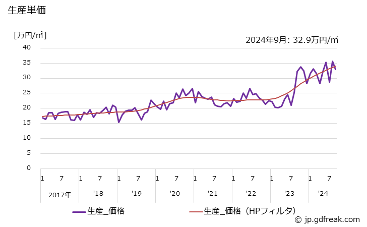 グラフ 月次 多層プリント配線板(10層以上) 