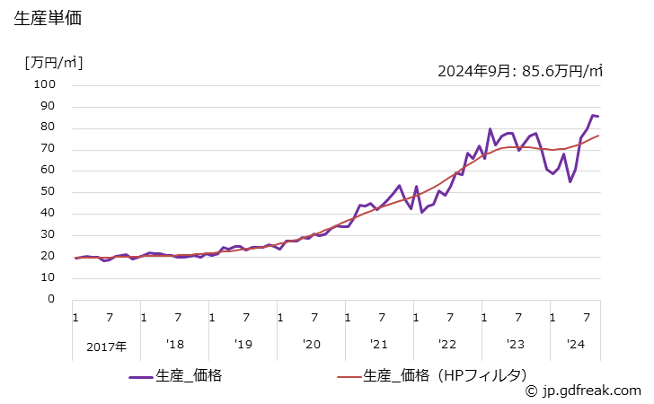 グラフ 月次 リジッド系モジュール基板 