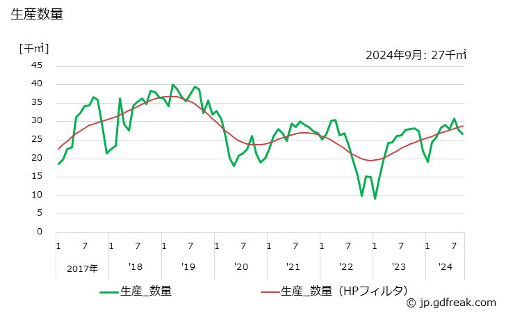 グラフ 月次 その他のモジュール基板 生産数量