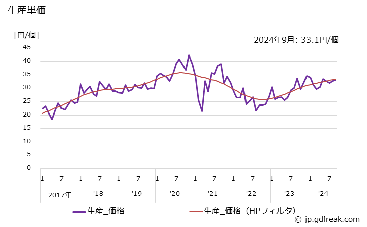 グラフ 月次 モジュール実装基板 