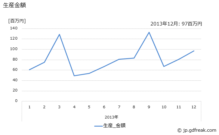 グラフ 月次 磁気ヘッドの生産の動向 生産金額の推移