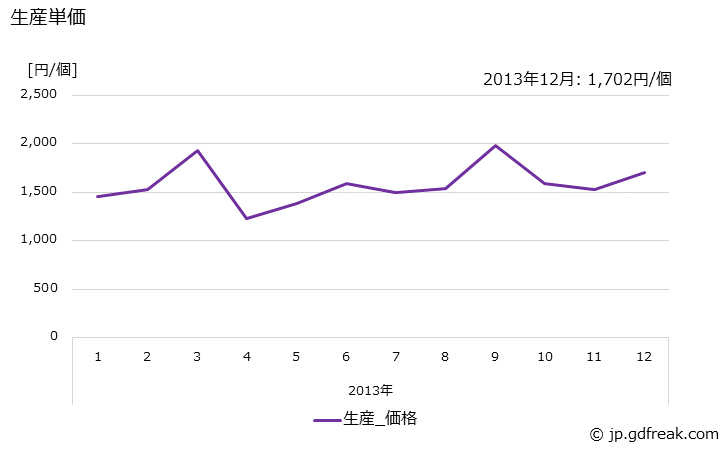 グラフ 月次 磁気ヘッドの生産の動向 生産単価の推移