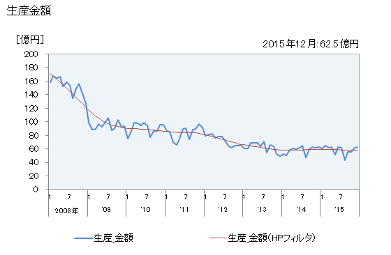 グラフ 月次 メモリ部品の生産の動向 生産金額の推移