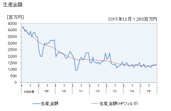グラフ 月次 メモリ部品_光ディスクの生産の動向 生産金額の推移