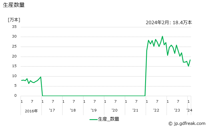 グラフ 月次 その他の電子管 生産数量