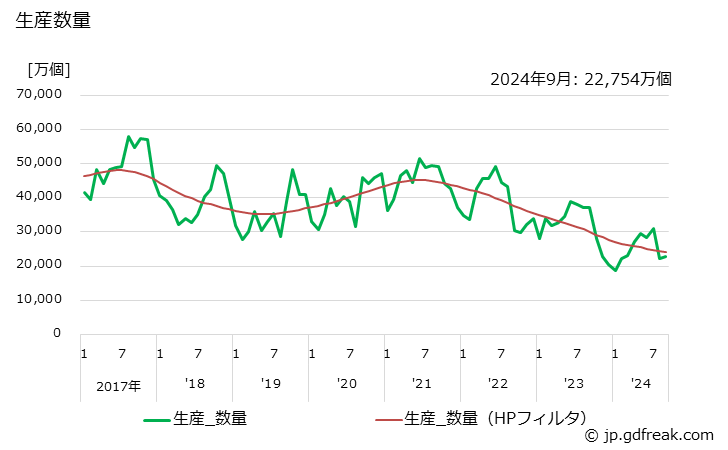 グラフ 月次 シリコンダイオードの生産・出荷の動向 生産数量