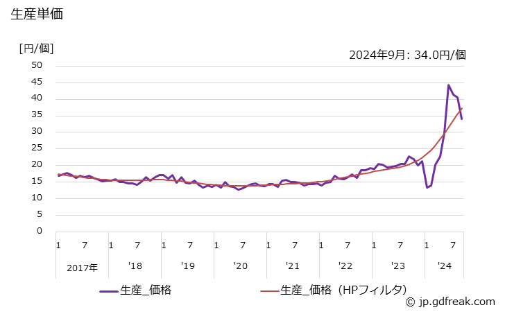 グラフ 月次 シリコントランジスタ(1W以上)の生産・出荷の動向 出荷販売金額の推移