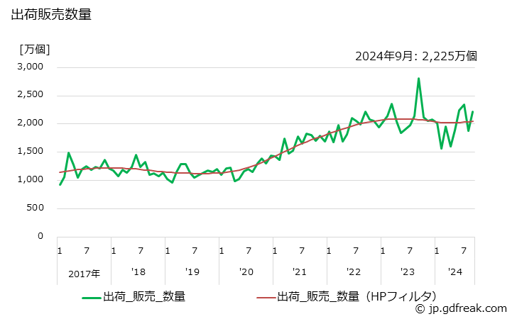 グラフ 月次 IGBT 出荷販売数量