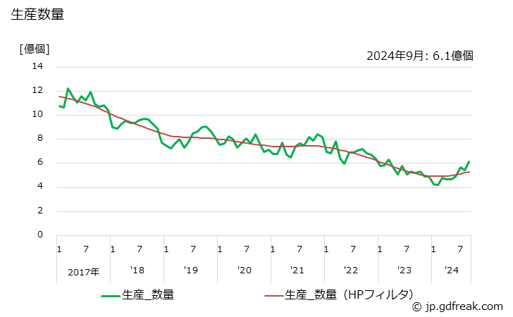 グラフ 月次 計数回路 生産数量