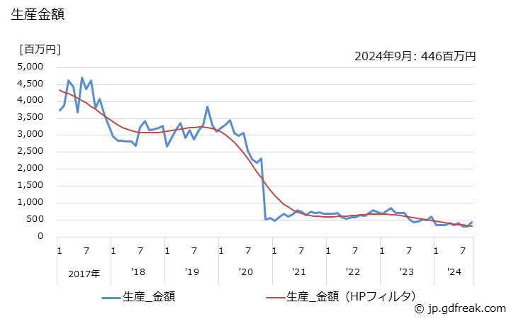 グラフ 月次 標準ロジックの生産・出荷の動向 生産金額