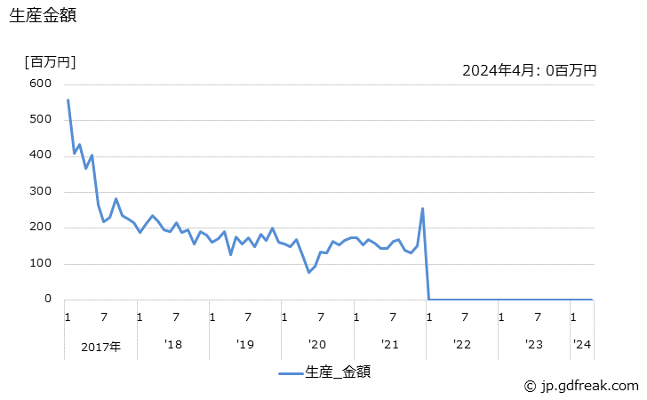 グラフ 月次 液晶素子(パッシブ型)の生産・出荷の動向 生産金額