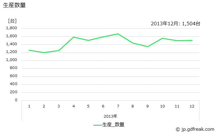 グラフ 月次 インクジェットプリンタの生産の動向 生産数量の推移