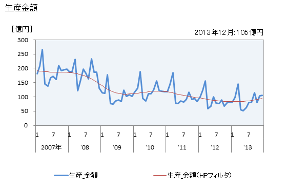 グラフ 月次 端末装置の生産の動向 生産金額の推移