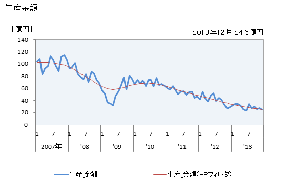 グラフ 月次 プラズマモニター･プロジェクタの生産の動向 生産金額の推移