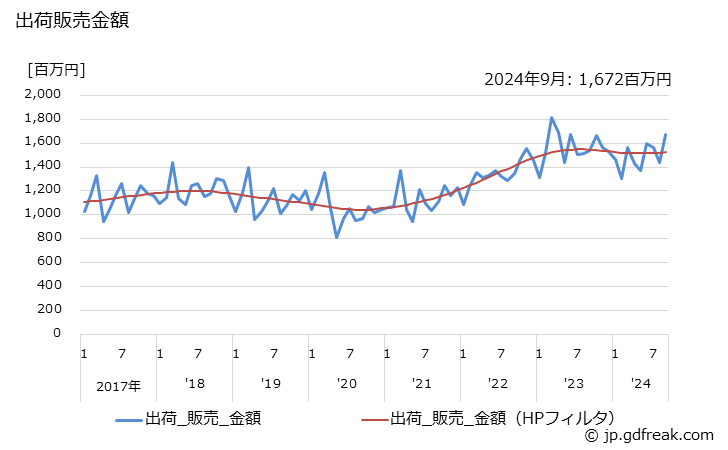 グラフ 月次 電圧･電流･電力測定器 出荷販売金額