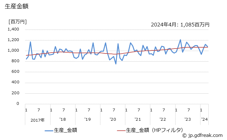 グラフ 月次 温度計 生産金額