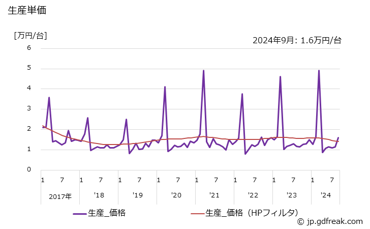 グラフ 月次 産業用テレビジョン装置 