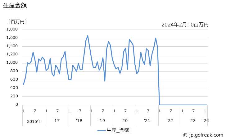 グラフ 月次 アルカリマンガン乾電池の生産・出荷の動向 生産金額