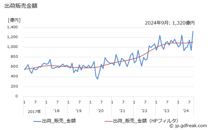 グラフ 月次 蓄電池 出荷販売金額