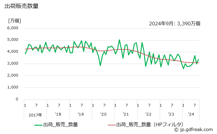 グラフ 月次 アルカリ蓄電池の生産・出荷の動向 