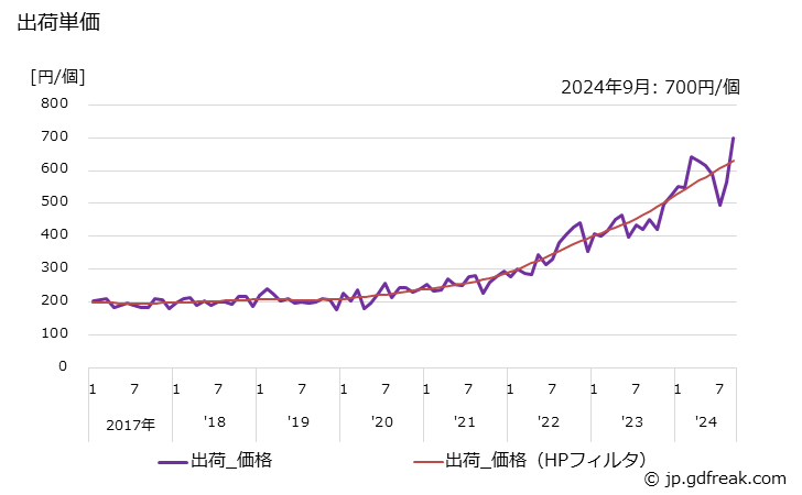 グラフ 月次 アルカリ蓄電池の生産・出荷の動向 