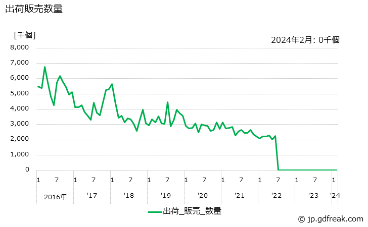 グラフ 月次 アルカリ蓄電池(その他のアルカリ蓄電池)の生産・出荷の動向 出荷販売数量の推移