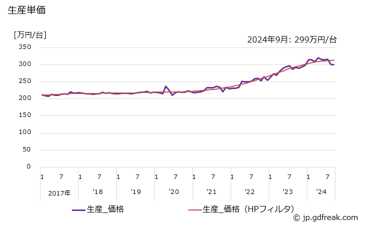 グラフ 月次 四輪自動車 生産単価